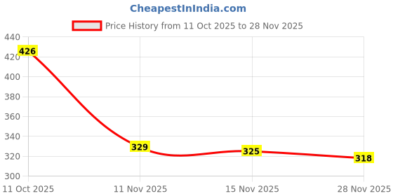 flipkart.com bersache Men Clogs Sandal bersache Price History Graph from 11 Oct 2025 to 28 Nov 2025