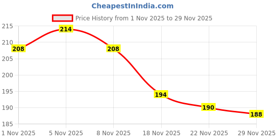 flipkart.com drackfoot Men Clogs Sandal drackfoot Price History Graph from 1 Nov 2025 to 29 Nov 2025