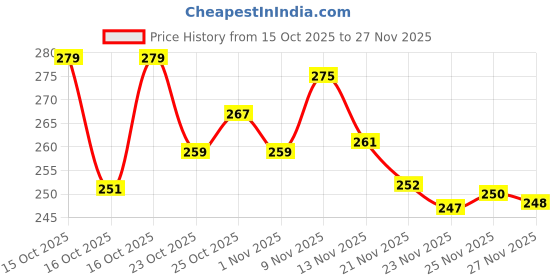flipkart.com clymb Men Clogs Sandal clymb Price History Graph from 15 Oct 2025 to 27 Nov 2025