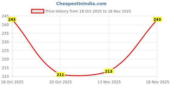 flipkart.com cogs Men Clogs Sandal cogs Price History Graph from 18 Oct 2025 to 18 Nov 2025