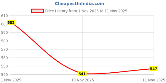flipkart.com free kicks Men Clogs Sandal free kicks Price History Graph from 1 Nov 2025 to 11 Nov 2025