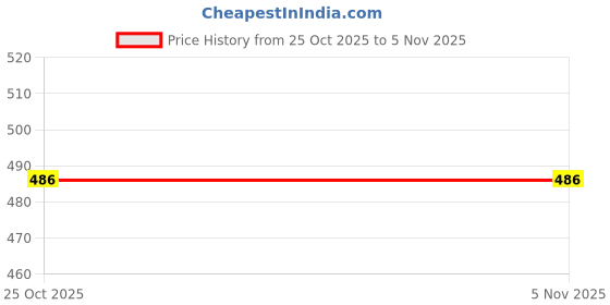 flipkart.com kapani fashion Men Clogs Sandal kapani fashion Price History Graph from 25 Oct 2025 to 5 Nov 2025
