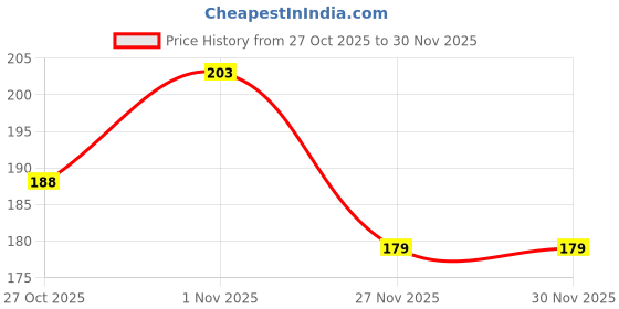 flipkart.com knievl Men Clogs Sandal knievl Price History Graph from 27 Oct 2025 to 30 Nov 2025