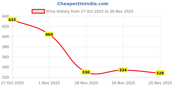 flipkart.com bersache Men Clogs Sandal bersache Price History Graph from 27 Oct 2025 to 20 Nov 2025