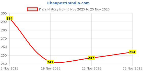 flipkart.com nobelite Men Clogs Sandal nobelite Price History Graph from 5 Nov 2025 to 25 Nov 2025