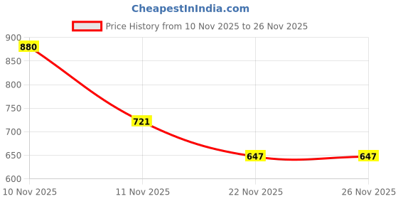 flipkart.com houfu Men Clogs Sandal houfu Price History Graph from 10 Nov 2025 to 25 Nov 2025