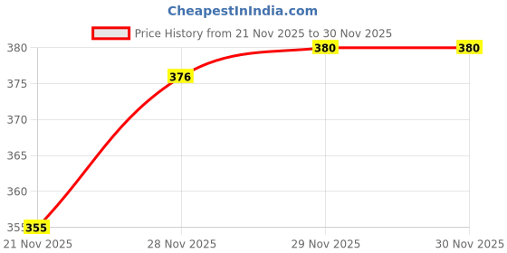 flipkart.com penilo Men Clogs Sandal penilo Price History Graph from 21 Nov 2025 to 30 Nov 2025