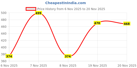 flipkart.com svaar Men Clogs Sandal svaar Price History Graph from 6 Nov 2025 to 20 Nov 2025