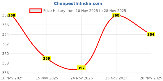 flipkart.com cabanaretail Men Clogs Sandal cabanaretail Price History Graph from 10 Nov 2025 to 28 Nov 2025