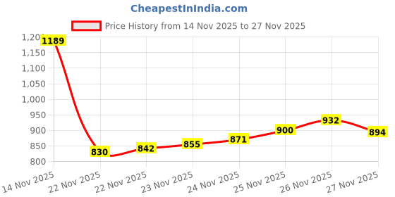 flipkart.com fizz Men Clogs Sandal fizz Price History Graph from 14 Nov 2025 to 27 Nov 2025