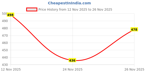 flipkart.com bersache Men Clogs Sandal bersache Price History Graph from 12 Nov 2025 to 26 Nov 2025