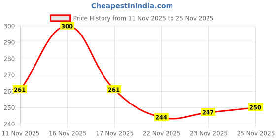 flipkart.com clymb Men Clogs Sandal clymb Price History Graph from 11 Nov 2025 to 25 Nov 2025