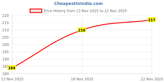 flipkart.com hotstyle Men Clogs Sandal hotstyle Price History Graph from 13 Nov 2025 to 22 Nov 2025