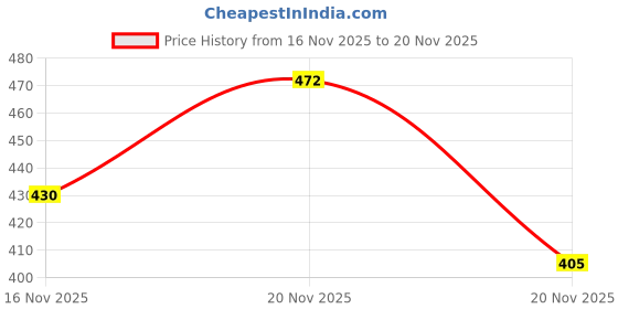 flipkart.com beonza Men Clogs Sandal beonza Price History Graph from 16 Nov 2025 to 20 Nov 2025
