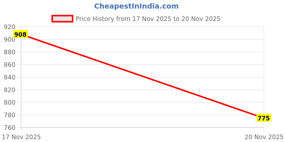 flipkart.com kaiv Men Clogs Sandal kaiv Price History Graph from 17 Nov 2025 to 20 Nov 2025