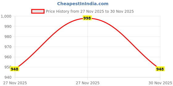 flipkart.com cabanaretail Men Clogs Sandal cabanaretail Price History Graph from 27 Nov 2025 to 30 Nov 2025