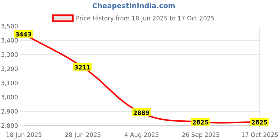 flipkart.com darbar in Men Coat and Pant Solid Suit darbar in Price History Graph from 18 Jun 2025 to 16 Oct 2025