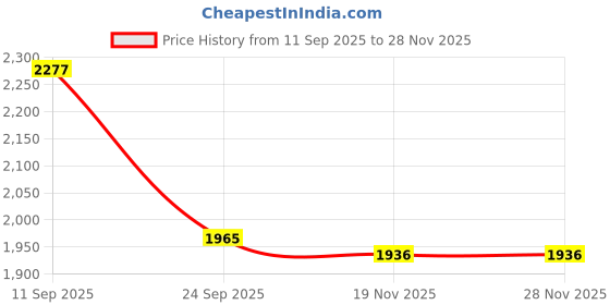 flipkart.com gargian master cut Men Coat Pant Set Solid Suit gargian master cut Price History Graph from 11 Sep 2025 to 27 Nov 2025