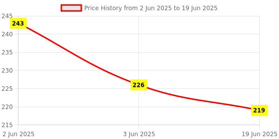 flipkart.com orrery Men Color Block Ankle Length orrery Price History Graph from 2 Jun 2025 to 19 Jun 2025