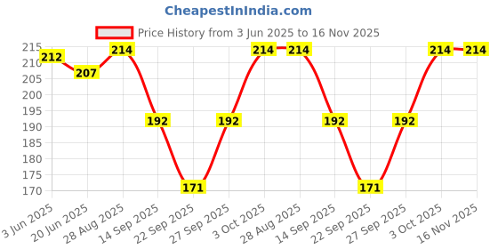 flipkart.com hashknit Men Color Block Ankle Length hashknit Price History Graph from 3 Jun 2025 to 15 Nov 2025