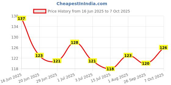 flipkart.com swagr Men Color Block Ankle Length swagr Price History Graph from 16 Jun 2025 to 7 Oct 2025