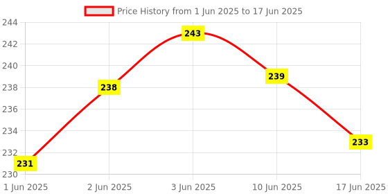 flipkart.com vapindia Men Color Block Ankle Length vapindia Price History Graph from 1 Jun 2025 to 17 Jun 2025