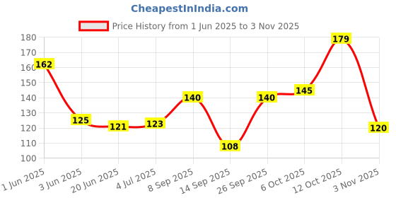 flipkart.com your shopping store Men Color Block Ankle Length your shopping store Price History Graph from 1 Jun 2025 to 3 Nov 2025