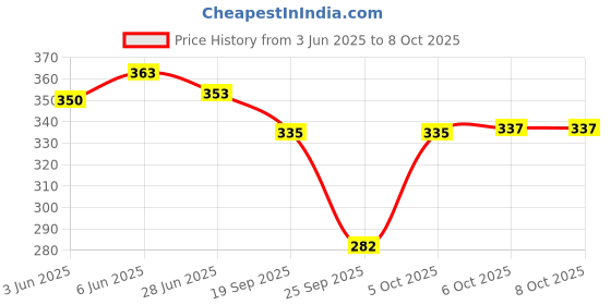flipkart.com rc. royal class Men Color Block Ankle Length rc. royal class Price History Graph from 3 Jun 2025 to 8 Oct 2025
