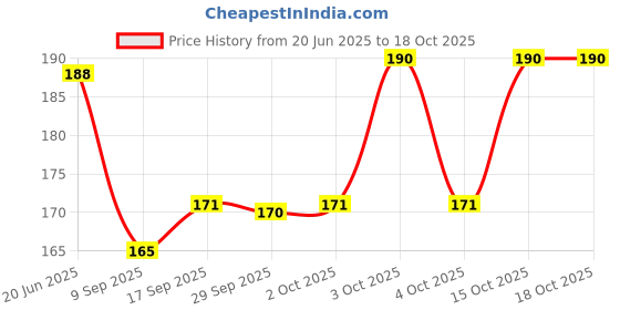 flipkart.com dynamocks Men Color Block Ankle Length dynamocks Price History Graph from 20 Jun 2025 to 18 Oct 2025