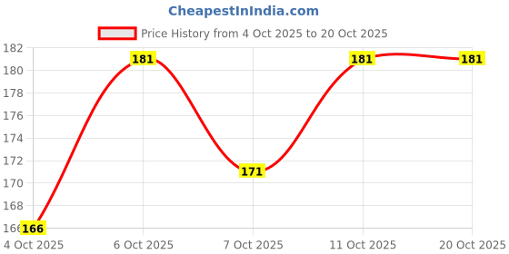 flipkart.com your shopping store Men Color Block Ankle Length your shopping store Price History Graph from 4 Oct 2025 to 20 Oct 2025