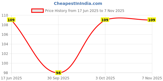 flipkart.com hashknit Men Color Block Ankle Length hashknit Price History Graph from 17 Jun 2025 to 6 Nov 2025