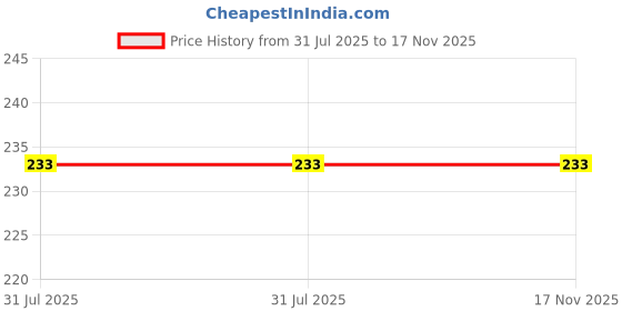 flipkart.com aksells Men Color Block Ankle Length aksells Price History Graph from 31 Jul 2025 to 17 Nov 2025