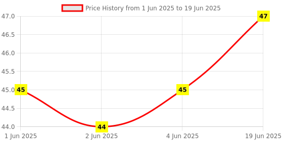 flipkart.com vapindia Men Color Block Calf Length vapindia Price History Graph from 1 Jun 2025 to 19 Jun 2025