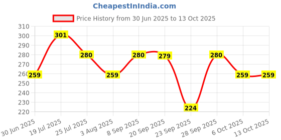 flipkart.com damensch Men Color Block Peds/Footie/No-Show damensch Price History Graph from 30 Jun 2025 to 13 Oct 2025