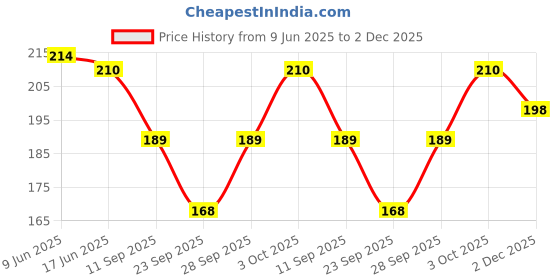 flipkart.com me stores Men Color Block, Striped Low Cut me stores Price History Graph from 9 Jun 2025 to 2 Dec 2025