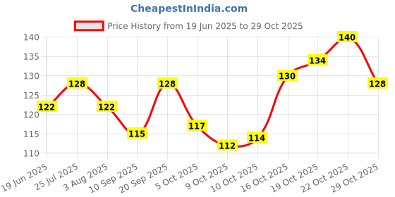 flipkart.com nackjon Men Color Block, Striped, Printed, Solid Low Cut, Ankle Length nackjon Price History Graph from 19 Jun 2025 to 29 Oct 2025