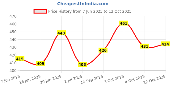 flipkart.com jump cuts Men Colorblock Beige Track Pants jump cuts Price History Graph from 7 Jun 2025 to 12 Oct 2025