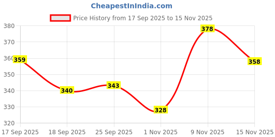 flipkart.com kajaru Men Colorblock Beige Track Pants kajaru Price History Graph from 17 Sep 2025 to 15 Nov 2025