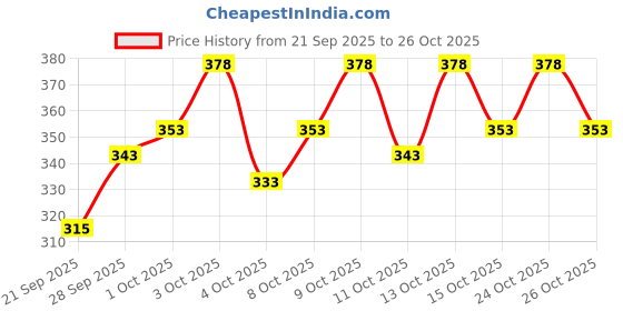 flipkart.com kajaru Men Colorblock Beige Track Pants kajaru Price History Graph from 21 Sep 2025 to 26 Oct 2025