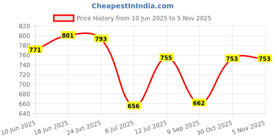 flipkart.com vrojass Men Colorblock Biker/Riding Jacket vrojass Price History Graph from 10 Jun 2025 to 5 Nov 2025