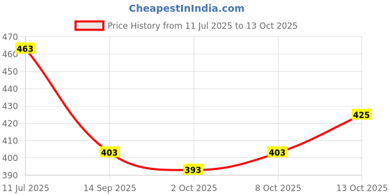 flipkart.com platinumcartz Men Colorblock Biker/Riding Jacket platinumcartz Price History Graph from 11 Jul 2025 to 13 Oct 2025