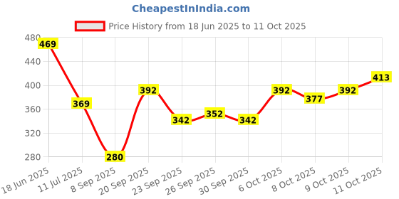 flipkart.com azmani Men Colorblock Biker/Riding Jacket azmani Price History Graph from 18 Jun 2025 to 11 Oct 2025