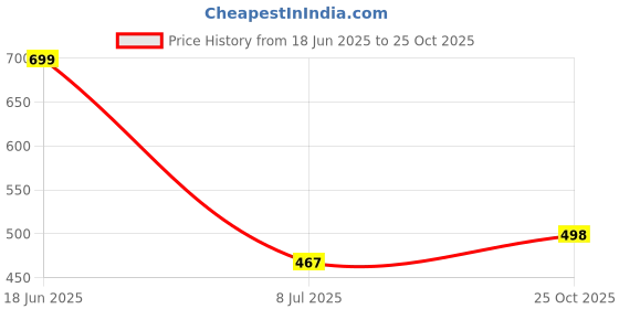flipkart.com vrojass Men Colorblock Biker/Riding Jacket vrojass Price History Graph from 18 Jun 2025 to 25 Oct 2025
