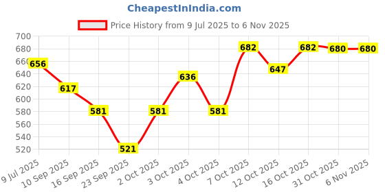 flipkart.com ojass Men Colorblock Biker/Riding Jacket ojass Price History Graph from 9 Jul 2025 to 6 Nov 2025