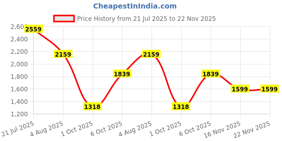 flipkart.com ducati Men Colorblock Biker/Riding Jacket ducati Price History Graph from 21 Jul 2025 to 22 Nov 2025