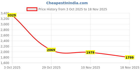 flipkart.com ducati Men Colorblock Biker/Riding Jacket ducati Price History Graph from 3 Oct 2025 to 18 Nov 2025