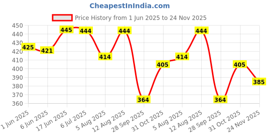 flipkart.com stormshape Men Colorblock Black, Blue Track Pants stormshape Price History Graph from 1 Jun 2025 to 24 Nov 2025
