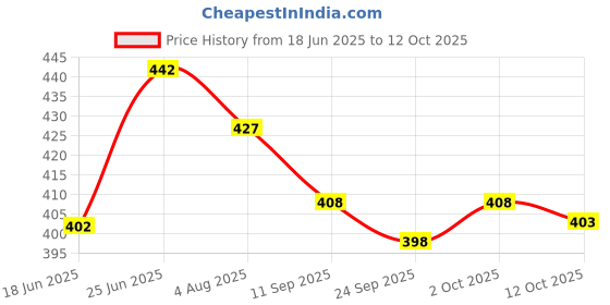flipkart.com just rider Men Colorblock Black, Grey Track Pants just rider Price History Graph from 18 Jun 2025 to 12 Oct 2025