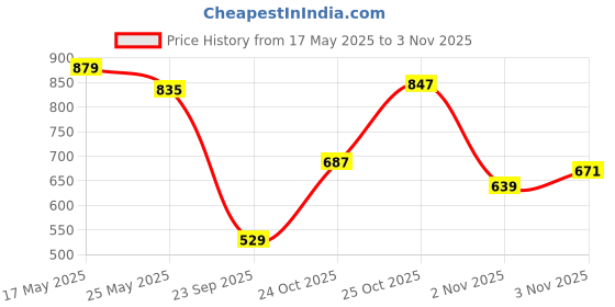 flipkart.com peter england Men Colorblock Black Track Pants peter england Price History Graph from 17 May 2025 to 3 Nov 2025