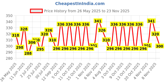 flipkart.com joggers park Men Colorblock Black Track Pants joggers park Price History Graph from 26 May 2025 to 23 Nov 2025